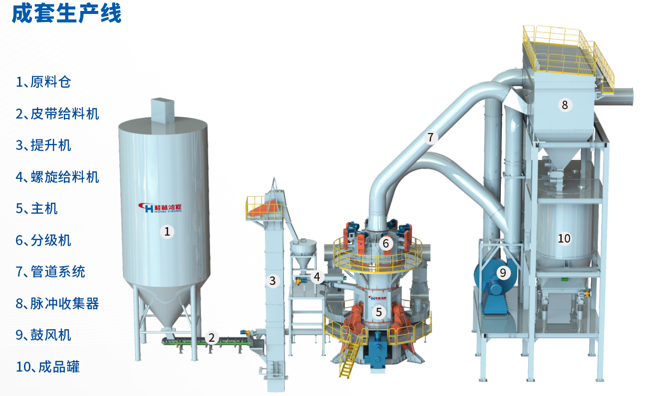桂林鴻程HLMX超細(xì)立式磨助力加工微硅粉提質(zhì)增效！